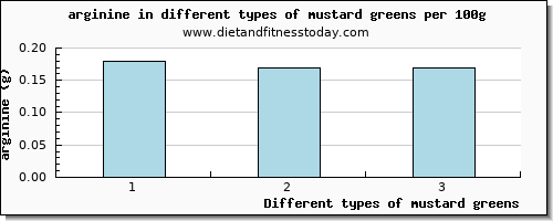 mustard greens arginine per 100g